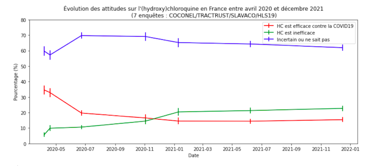 La confiance en l’(hydroxy)chloroquine en France s’est rapidement érodée, quand le niveau d’incertitude est resté élevé