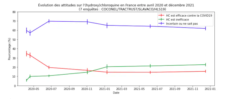 La confiance en l’(hydroxy)chloroquine en France s’est rapidement érodée, quand le niveau d’incertitude est resté élevé