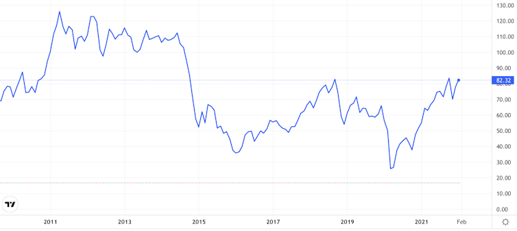 Brent crude price chart