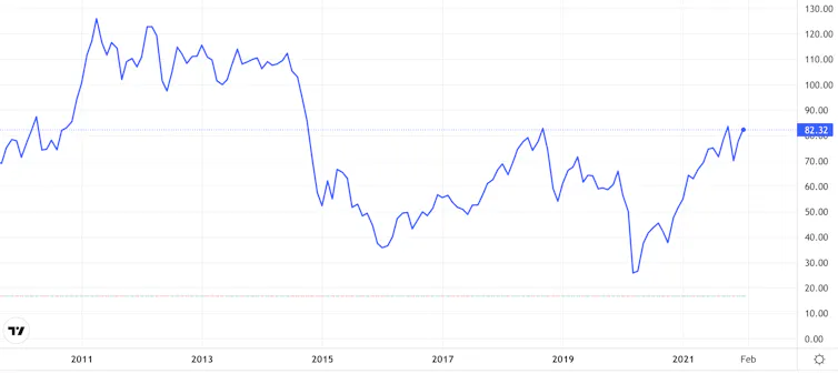 Brent crude price chart