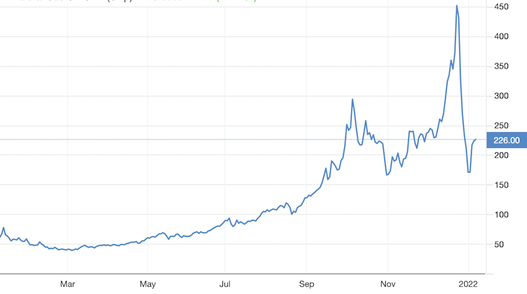 Natural gas price chart