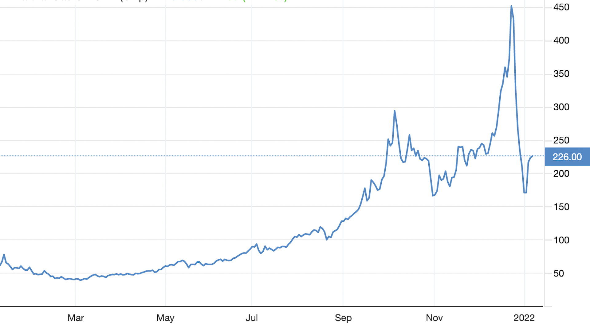 Energy prices are unlikely to fall in 2022 or beyond – not until major