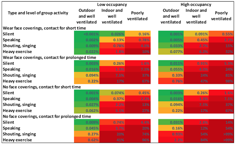 Table showing the risk of catching COVID based on various factors.