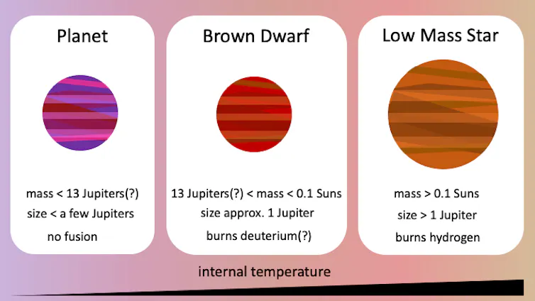 Infographic about the differences between planets, brown dwarfs and low mass stars.