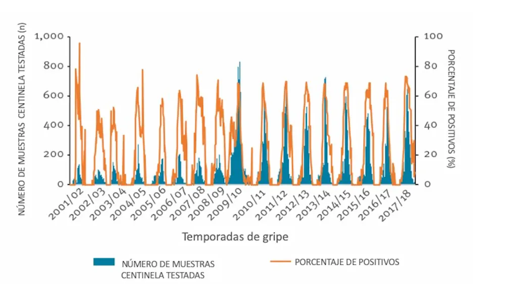 Figura 4- Sucesivas ondas de gripe desde 2001. Adaptada por Mercedes Jiménez