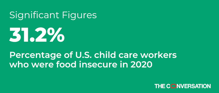 31.2% of child care workers in the United States experienced food insecurity in 2020.