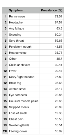 List of most common omicron symptoms