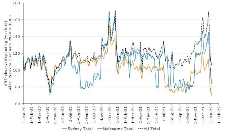 ANZ Bank data shows spending in Sydney and Melbourne has fallen to levels typical of lockdown conditions.