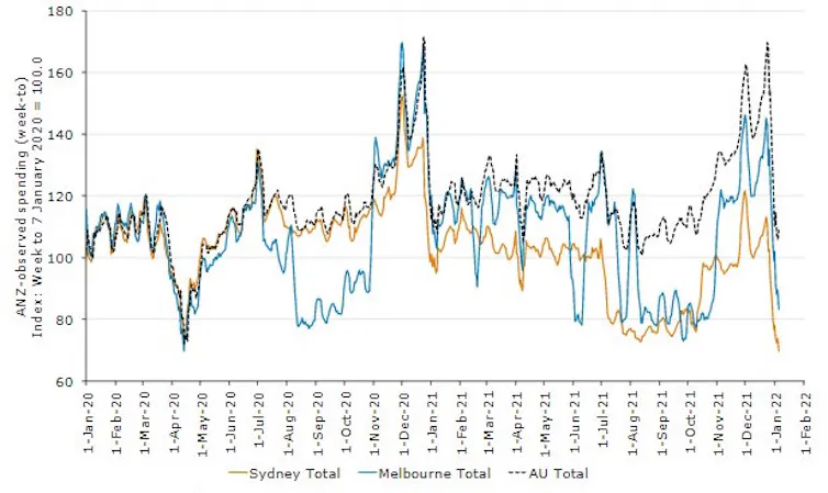 ANZ Bank data shows spending in Sydney and Melbourne has fallen to levels typical of lockdown conditions.