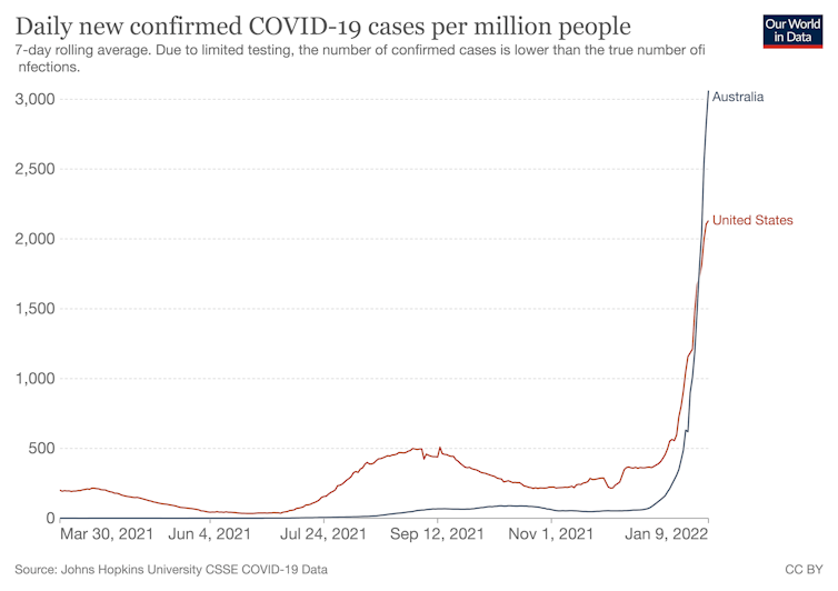 Daily new confirmed COVID-19 cases per million people, Australia compared to United States.