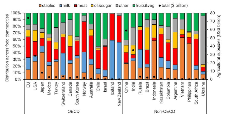 A graph depicting the distribution of subsidy payments per commodity in OECD and non-OECD countries.