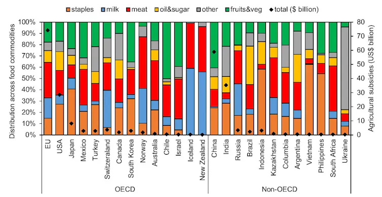 A graph depicting the distribution of subsidy payments per commodity in OECD and non-OECD countries.