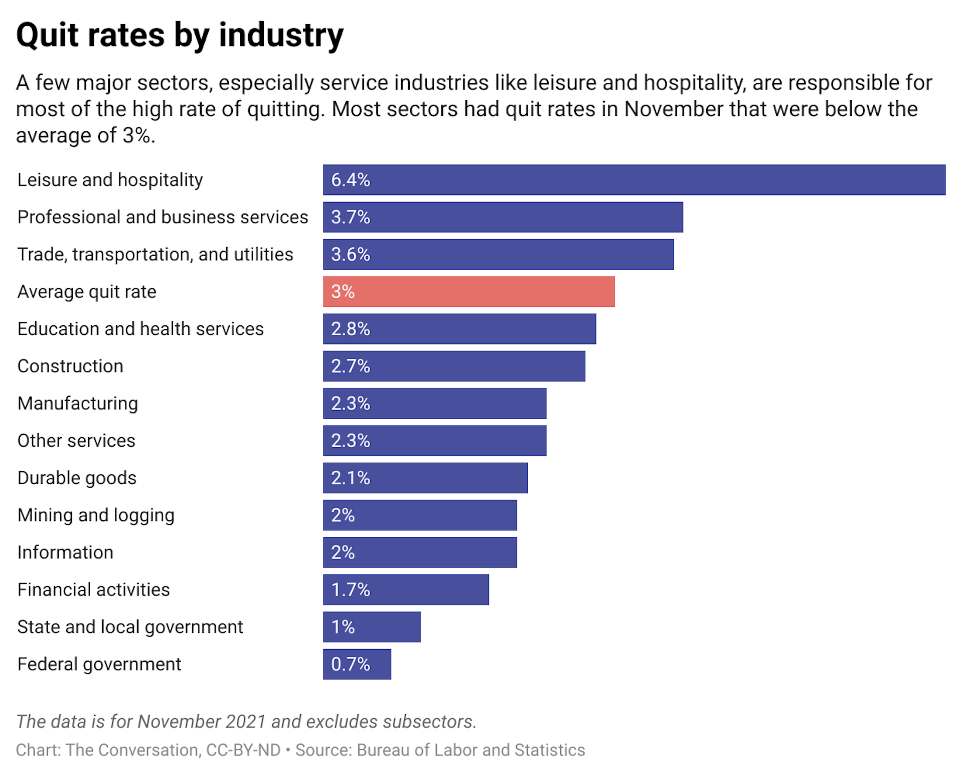 A bar graph showing the quit rate broken down by industry.