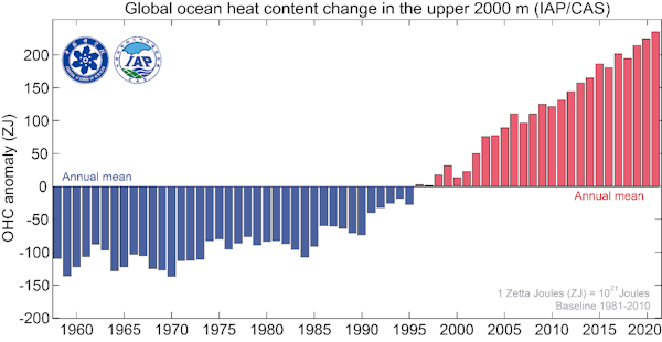 Conteúdo de calor do oceano nos 2.000 metros superiores dos oceanos do mundo desde 1958, em relação à média de 1981-2010. As unidades são zettajoules. Lijing Cheng