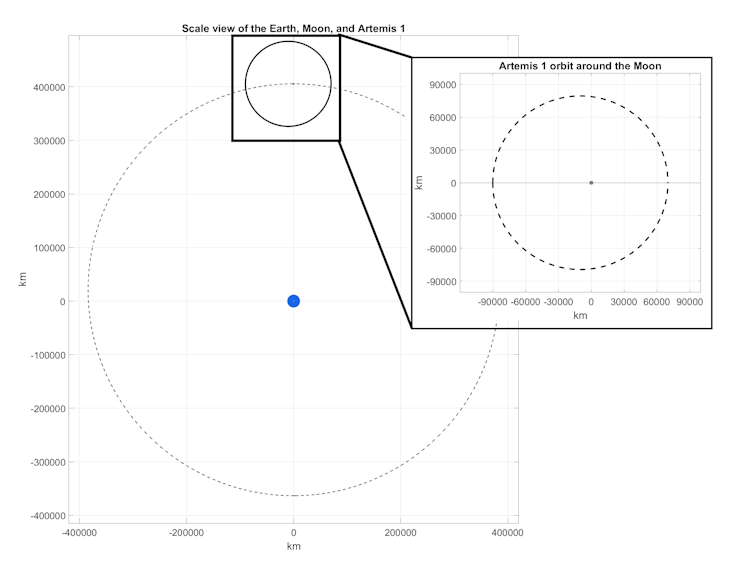 This image shows Artemis 1’s distant retrograde lunar orbit to scale. Ian Whittaker, Author provided