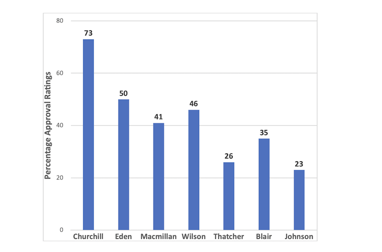 A graph showing Johnson's current popularity is lower than most other prime ministers' before they stepped down.