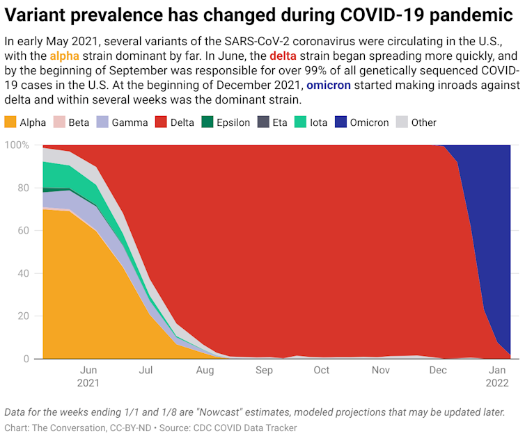A chart showing the prevalence of different variants of COVID-19 during the pandemic.