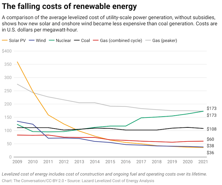 A line graph comparing the prices of different forms of energy from 2009 to 2021.