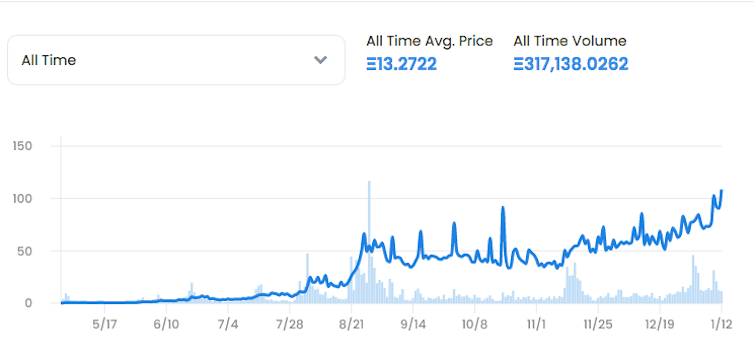 'Bored Ape' sales activity from NFT marketplace OpenSea. Prices are in 'ether', the currency unit of the Ethereum blockchain platfrom.