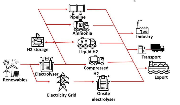 Diagram of uses of green hydrogen