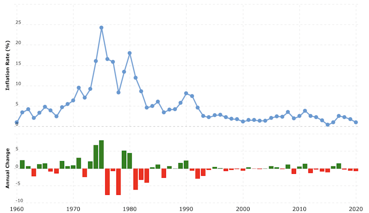 Long-term inflation chart