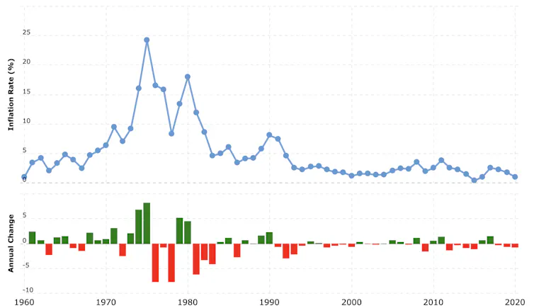 Long-term inflation chart