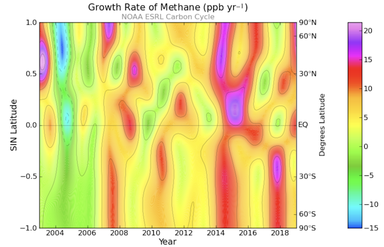 A colourful chart depicting growth in methane emissions over time according to latitude.