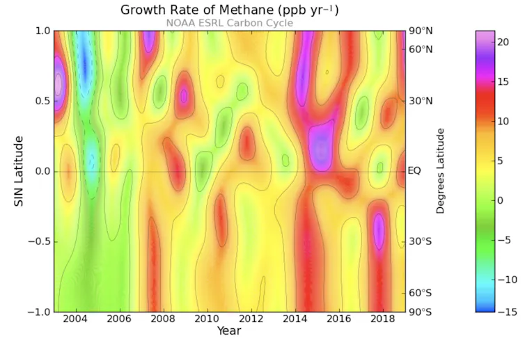 A colourful chart depicting growth in methane emissions over time according to latitude.