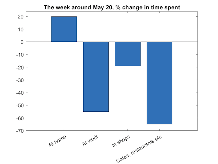 A graph showing that people were spending more time than normal at home in May 2020 and less time out shopping or at work.