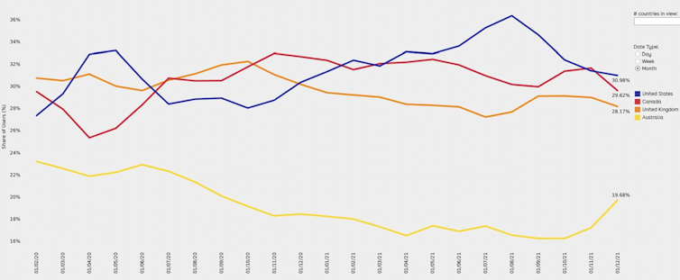 Chart showing trends in leading international education provider countries’ share of student market demand since January 2020.