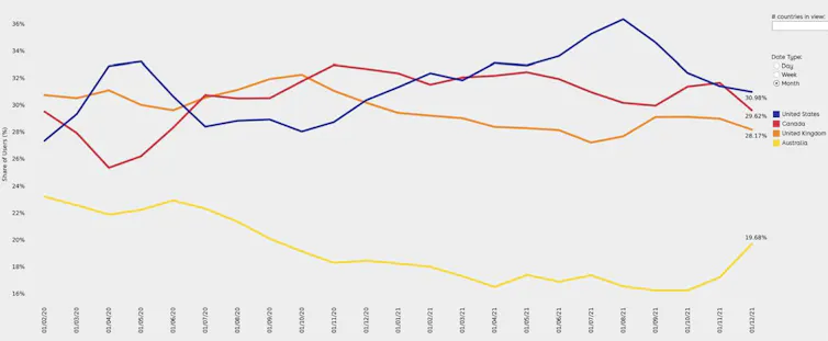 Chart showing trends in leading international education provider countries’ share of student market demand since January 2020.