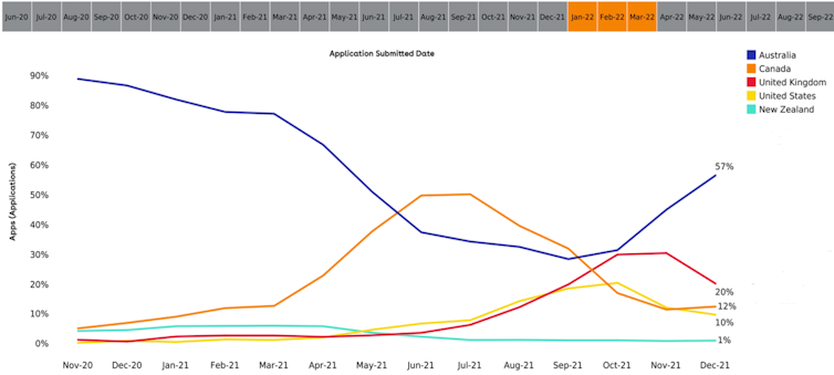 Chart showing trends in student applications submitted to institutions via IDP since the start of 2021 for commencement in January, February and March 2022