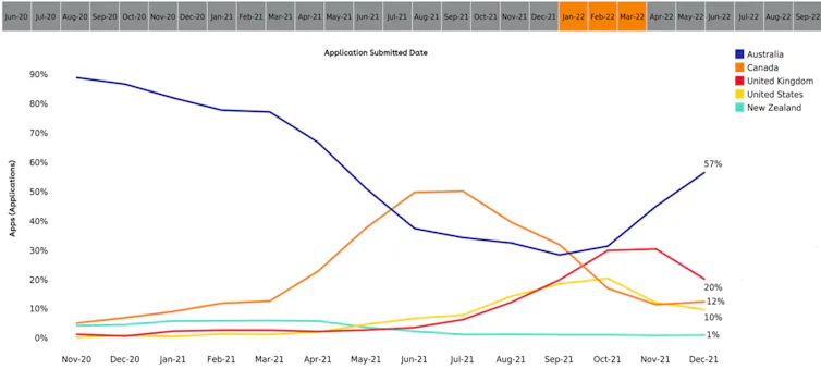 Chart showing trends in student applications submitted to institutions via IDP since the start of 2021 for commencement in January, February and March 2022
