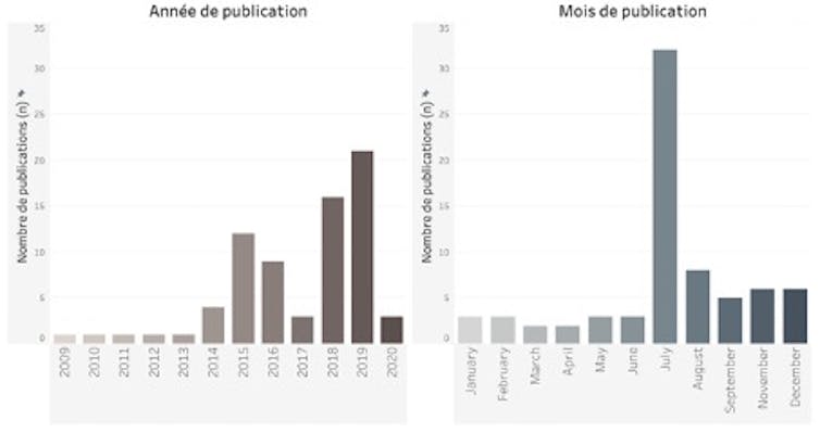 Graphes donnant le nombre d’articles par année et par mois