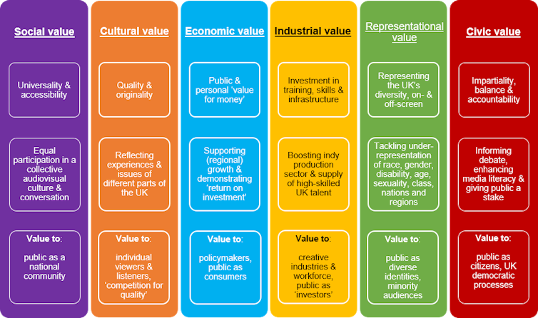 Graphic showing the six different values of public broadcasting