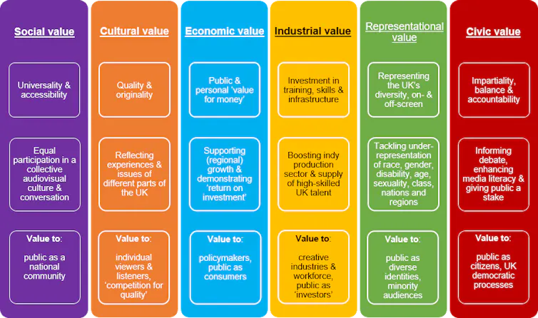 Graphic showing the six different values of public broadcasting