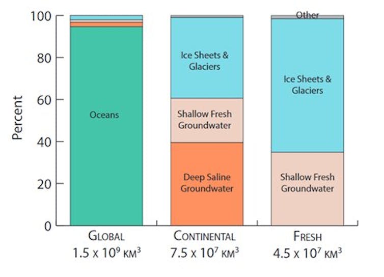A graphic showing the distribution of the Earth's water reservoirs. Most water is found in the oceans, but the next largest fraction is shallow fresh ground water and deep, salty groundwater.