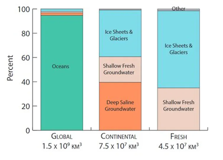 A graphic showing the distribution of the Earth's water reservoirs. Most water is found in the oceans, but the next largest fraction is shallow fresh ground water and deep, salty groundwater.