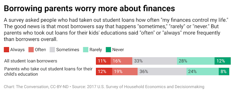 A chart showing how parents who take out student loans for their child's education worry about finances in comparison to all student loan borrowers.