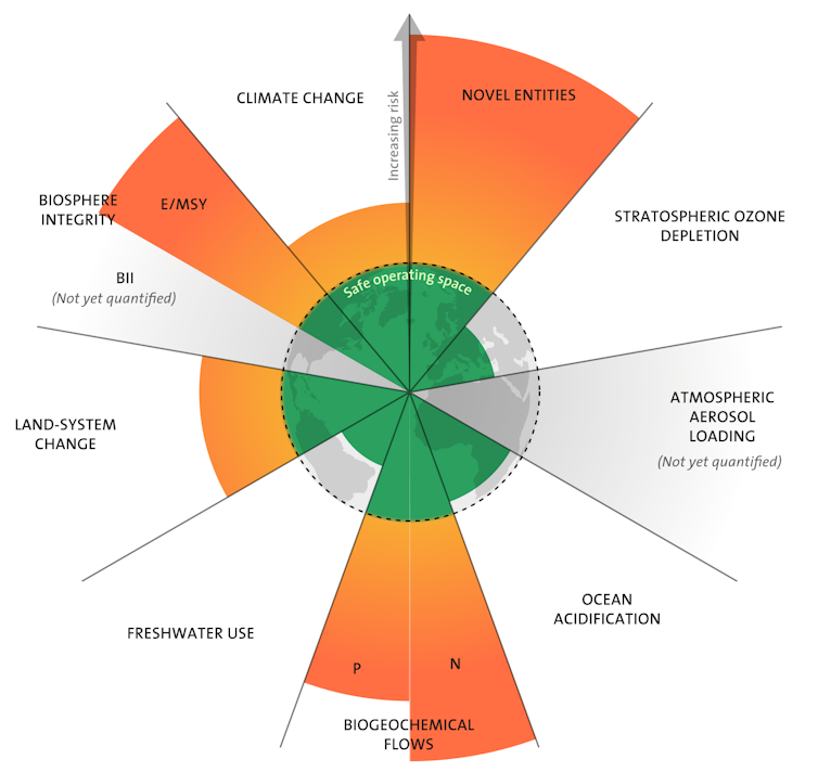 A diagram depicting how much humanity has transgressed planetary boundaries.