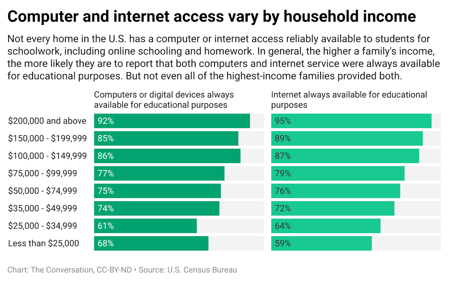A chart showing data about how computer and internet access vary by household income.