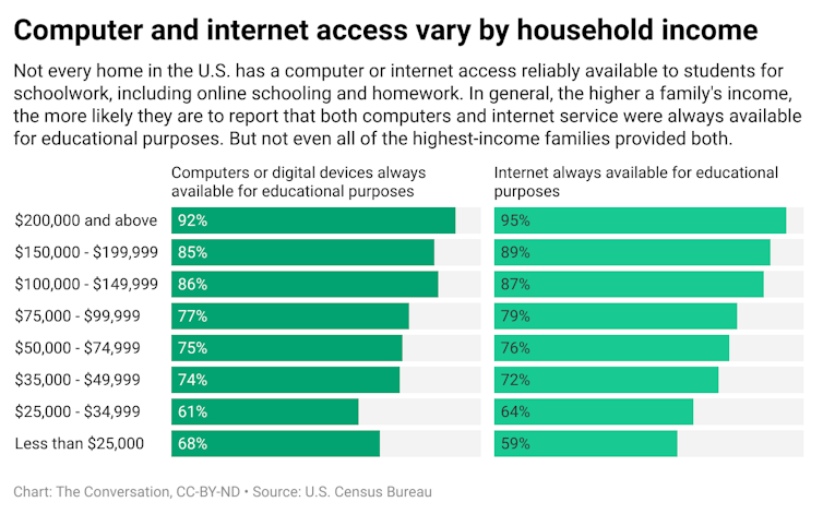 A chart showing data about how computer and internet access vary by household income.