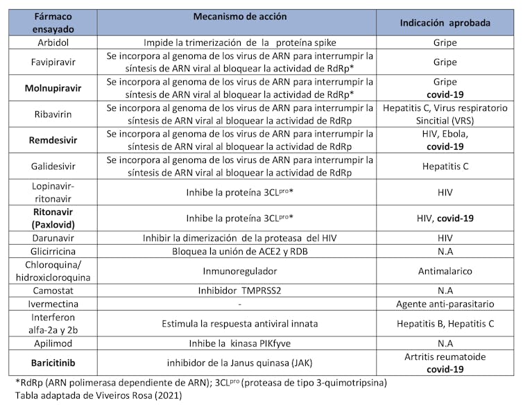 ¿Viagra para la covid-19? Así funciona el reposicionamiento de los medicamentos 7 file 20220120 21 6wwbmt.jpg?ixlib=rb 1.1