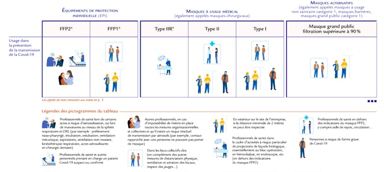 Tableau regroupant les différentes catégories de masques et leurs conditions d’usage