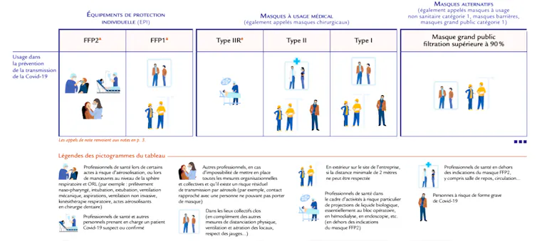 Tableau regroupant les différentes catégories de masques et leurs conditions d’usage