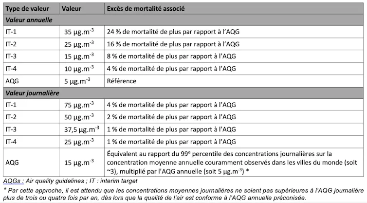 Tableau des valeurs journalière et annuelle et excès de mortalité associé