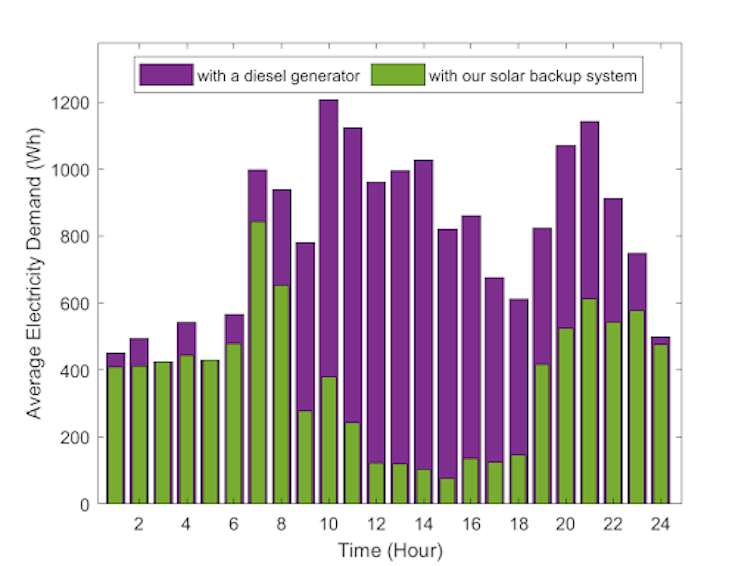 A graph comparing solar and diesel electricity demand