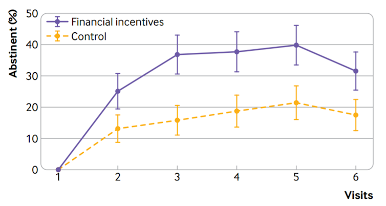 Graphique représentant la prévalence ponctuelle du taux d’abstinence tabagique par visite.