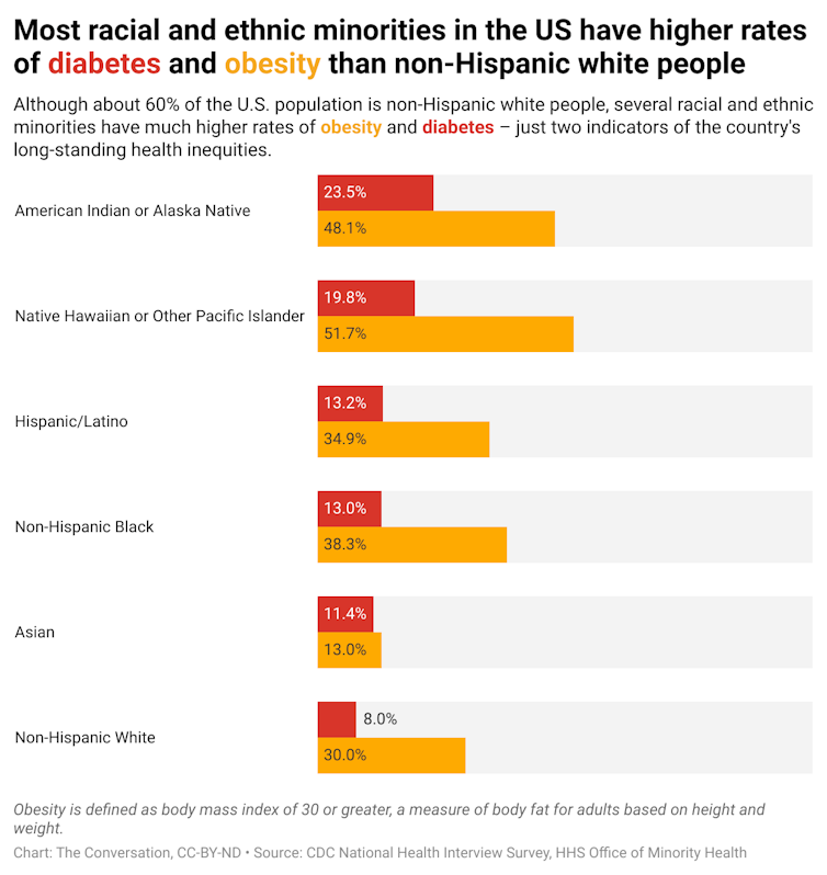 A chart showing the rates of diabetes and obesity among different racial and ethnic minorities.
