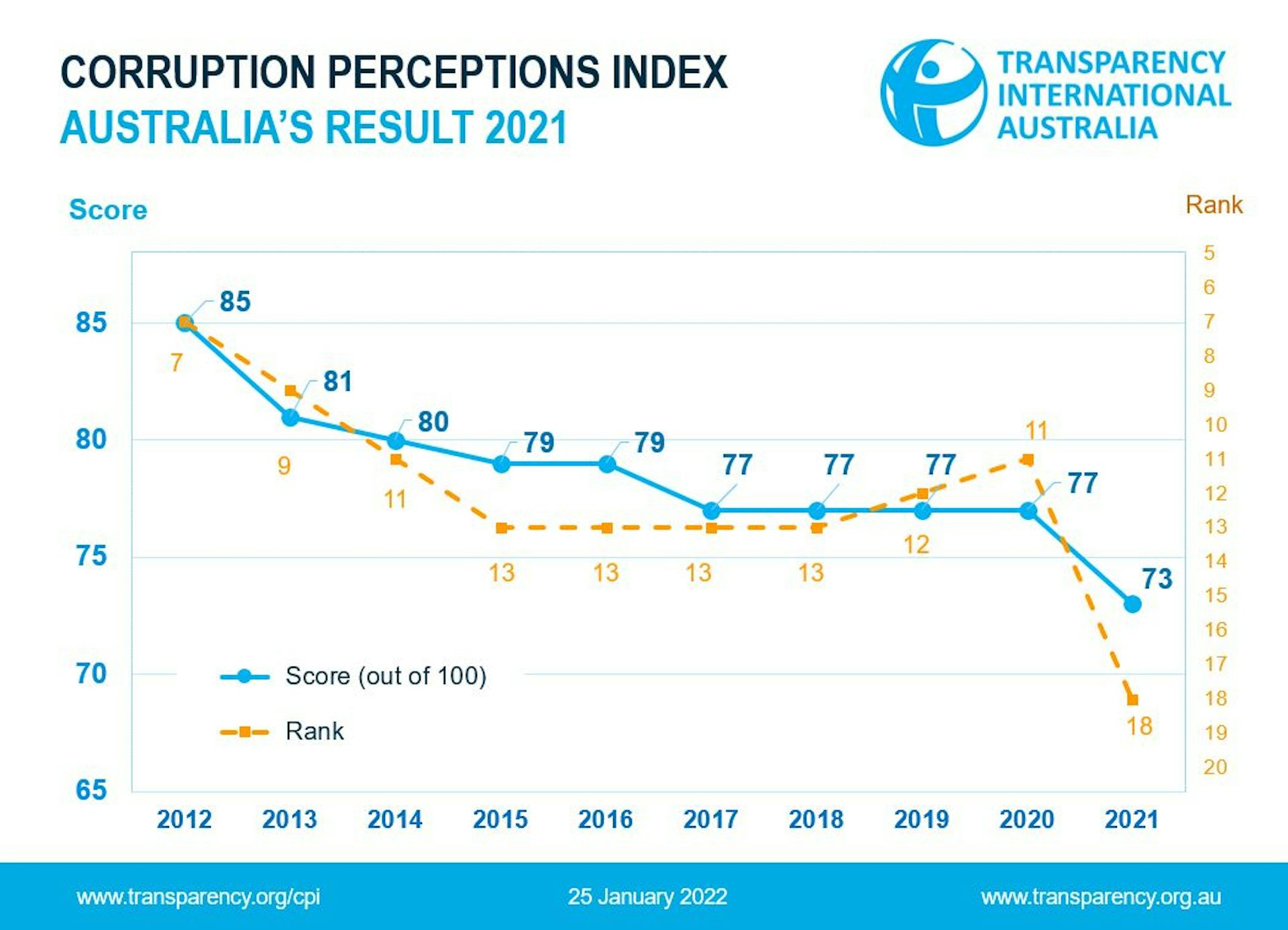 Australia and Norway were once tied in global anti-corruption rankings. Now, we're heading in opposite directions
